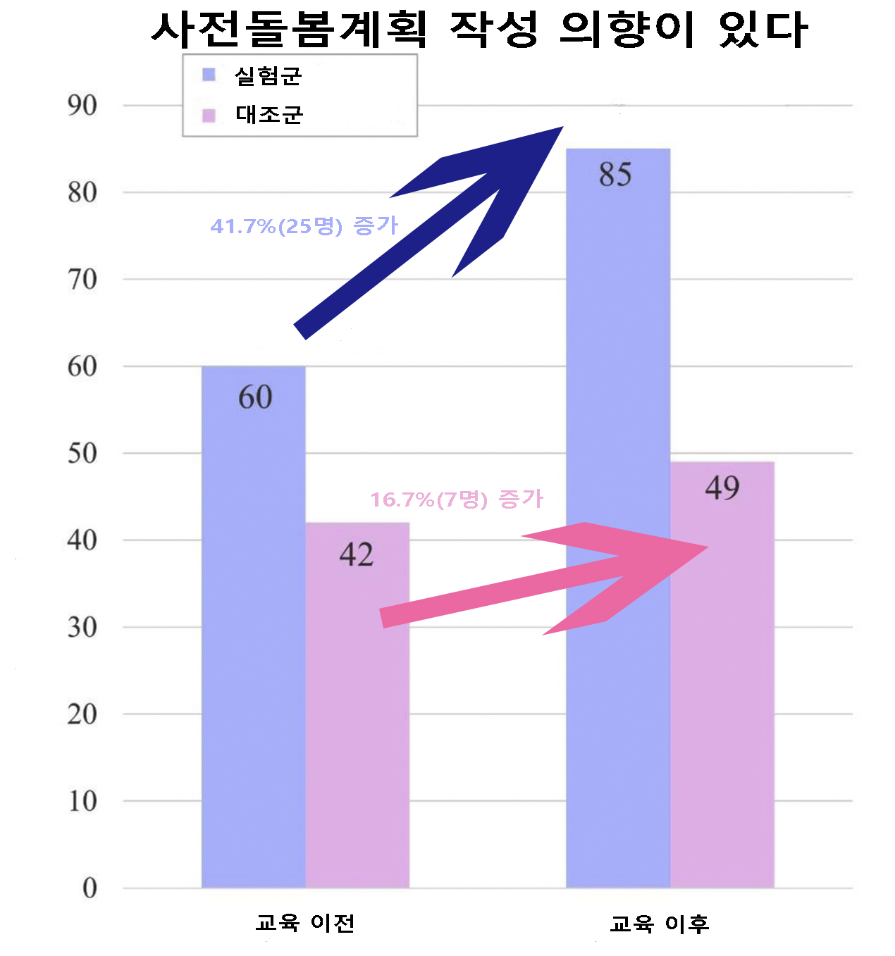 교육 이전과 이후, 실험군과 대조군에서 사전돌봄계획 작성의향이 있다고 답한 인원 수. 실험군은 작성의향이 있는 인원이 41.7% (60명->85명) 증가한 반면, 대조군은 단 16.7% (42명->49명)만 증가했다. 