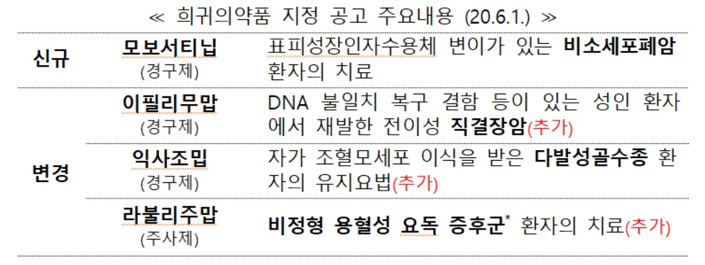 6월1일자 희귀의약품 지정 공고 주요내용표