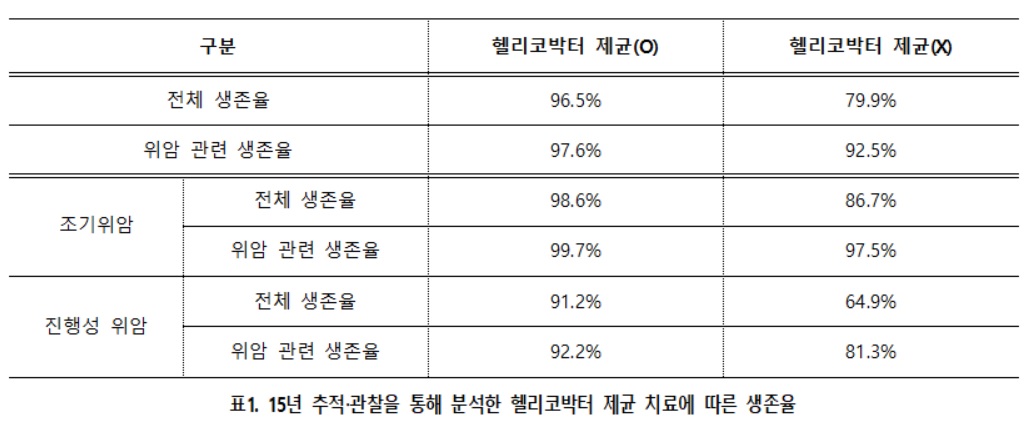 헬리코박터 제균 치료에 따른 생존율. 분당서울대병원 제공.