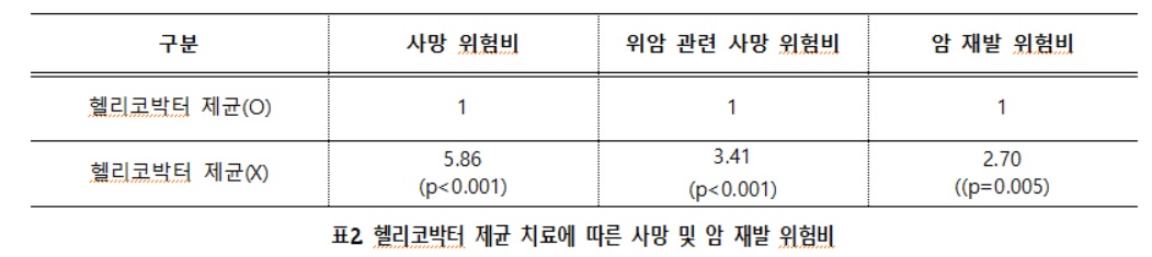 헬리코박터 제균 치료에 따른 사망 및 암 재발 위험비. 분당서울대병원 제공.