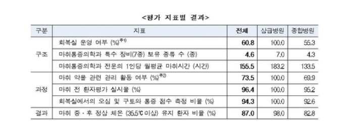 마취 정성정 평가결과 상급종합병원과 일반종합병원의 평균 지표별 점수. 건강보험심사평가원 제공.