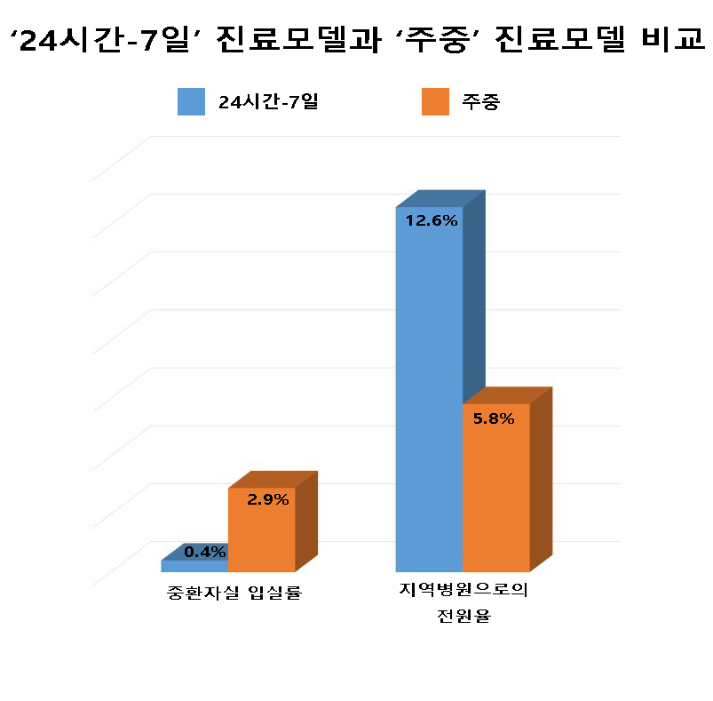 ‘24시간-7일’ 진료모델과 ‘주중’ 진료모델의 임상결과를 비교한 그래프. 입원전담전문의가 상주하는 24시간-7일 모델은 중환자실 입실률이 주중 모델에 비해 현저히 낮았다. 환자의 상태가 호전됐음을 의미하는 지역병원으로의 전원율은 24시간-7일 진료모델이 더 높았다.