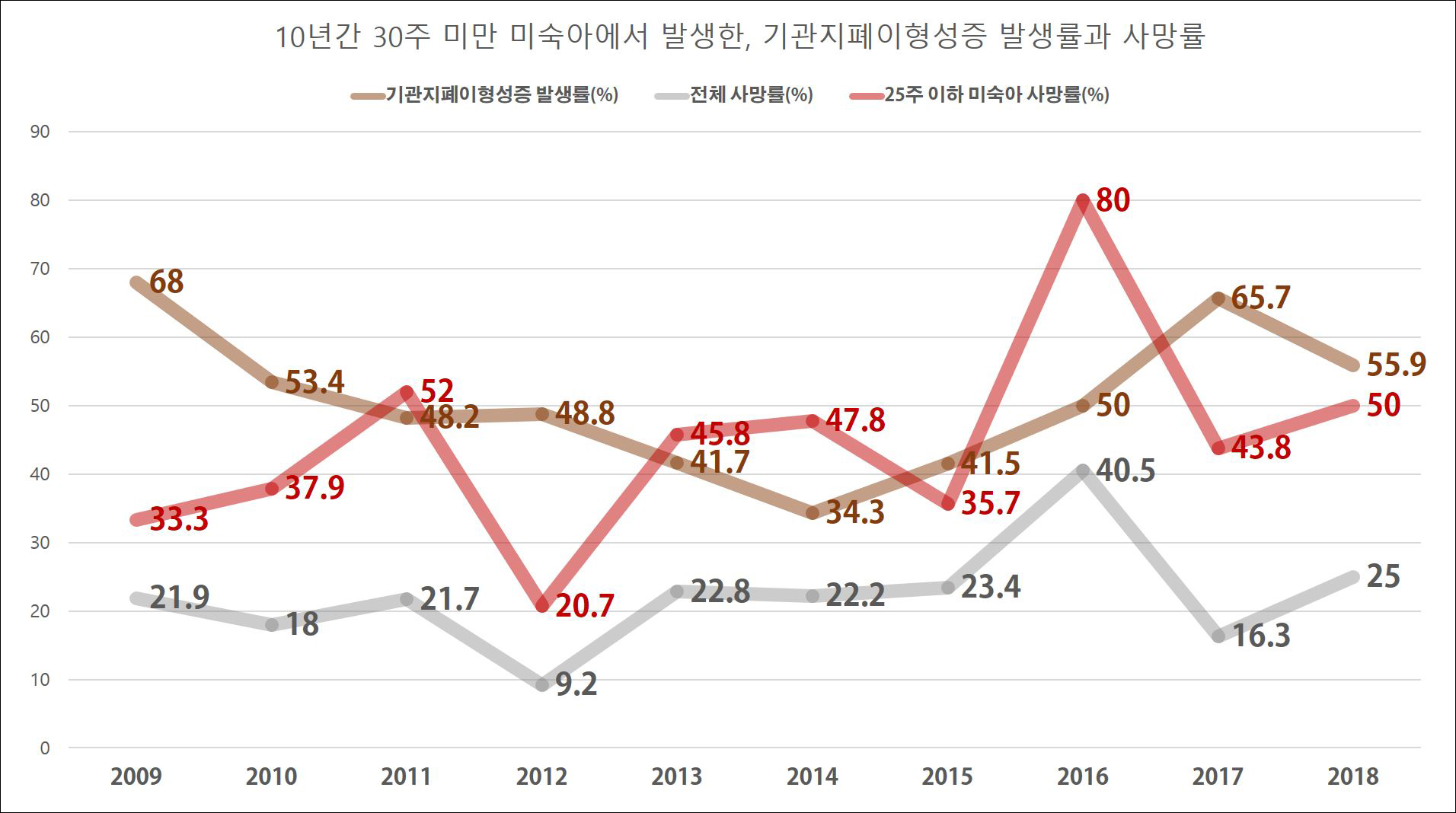 아(30주 미만) 기관지폐이형성증 발생률과 사망률 그래프. 인제대부산 백병원 제공.