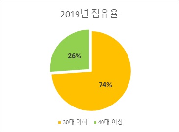 국민건강보험공단이 22일 발표한 통계에 따르면 '땀 악취증' 환자의 73.9%가 30대 이하 젊은층이었다.