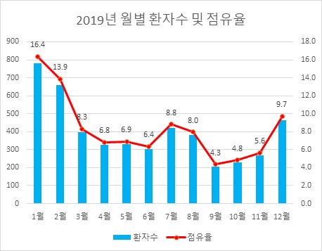 땀 악취증 환자의 약41%는 12~1월 사이 겨울에 치료 받은 것으로 나타났다.