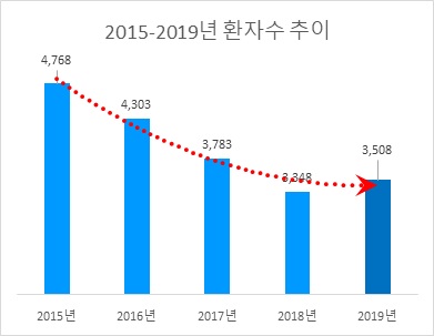 땀 악취증 환자는 2015년부터 2019년까지 연평균 7.4% 감소하고 있다.