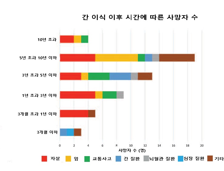 간 이식 이후 사망한 간 기증자의 수를 나타낸 그래프. 총 53명 중 가장 많은 환자는 자살(19명)로 사망했다. 