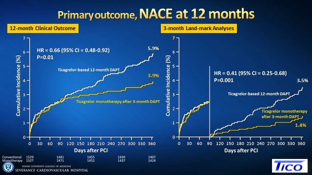티카그렐러 단독요법군에서는 허혈성 사건과 출혈성 사건의 복합변수 (NACE)의 12개월 발생률이 3.9%, 이중항혈소판요법 유지군에서는 5.9%로 나타나 위험율을 34% 감소시킨 것으로 확인됐다.