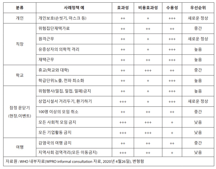 사회적거리두기 효과