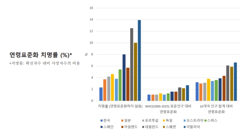 연령표준화 치명률