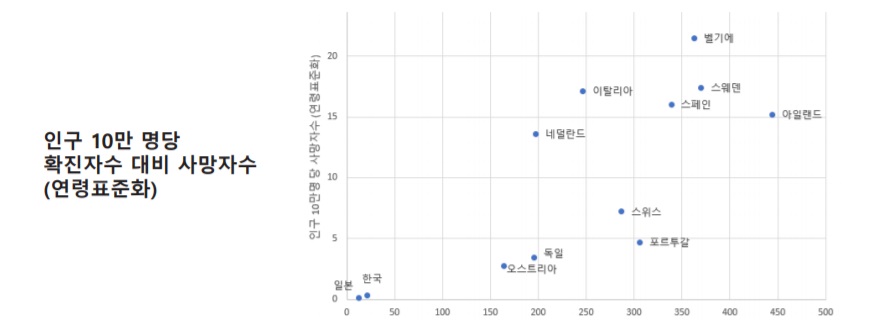 국가별 확진자수 대비 사망자수