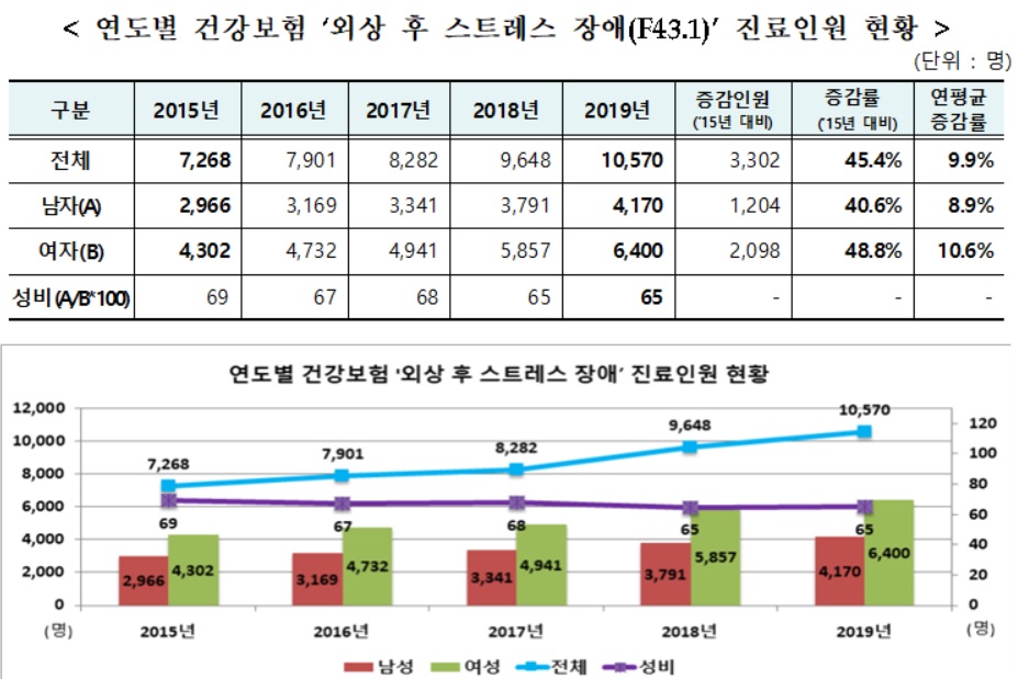 건강보험공단의 발표에 따르면 외상후 스트레스 장애 진료인원은 연평균 인구 10만명 당 남성 7.6%, 여성 10.4%씩 증가했다.