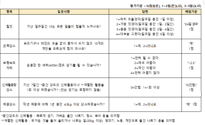 노쇠 자가 진단 설문지. 한국노인노쇠코호트 구축 및 중재연구 사업단 제공