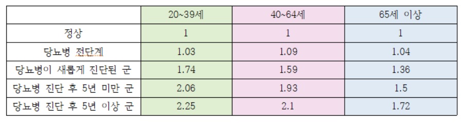  다양한 연령층에서 정상인 대비 제2형 당뇨병 환자에서의 총 사망률 비교 위험도      20~39세 40~64세 65세 이상 정상 1 1 1 당뇨병 전단계 1.03 1.09 1.04 당뇨병이 새롭게 진단된 군 1.74 1.59 1.36 당뇨병 진단 후 5년 미만 군 2.06 1.93 1.5 당뇨병 진단 후 5년 이상 군 2.25 2.1 1.72