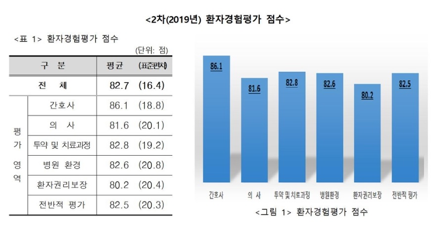 건강보험심사평가원이 8일 제2차 환자경험평가를 공개했다.