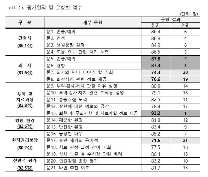 제2차 환자경험평가 문항별 평가 결과