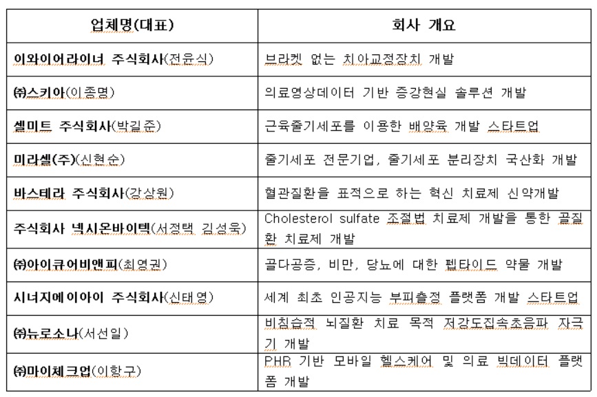 이화 첨단 융복합 헬스케어 클러스터 산학협력관 입주 업체.