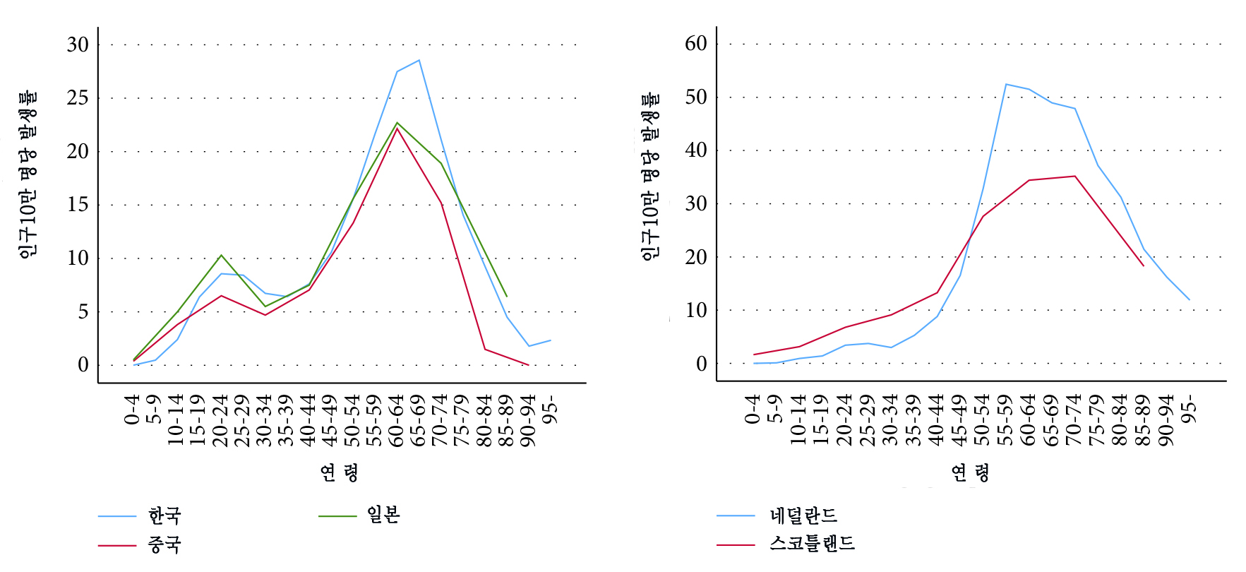 국가별 망막박리 발병률. 근시가 많은 아시아에서는 젊은 연령대에도 발병률이 높게 나타나고 있다.