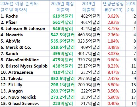 2026년 예상 글로벌 제약사 매출 순위와 2019년 실적 비교치