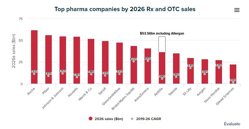 의약품 시장조사기관인 이밸류에이트파마가 예측한 2026년 글로벌 제약사 매출액 순위와  2019년 이후 연간성장률(CAGR). 출처 이밸류에이트 보도자료 