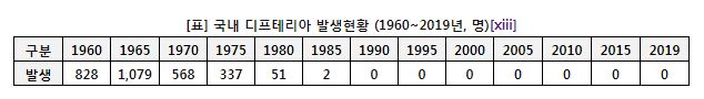 출처 : 질병관리본부, 감염병 감시연보, 2019.