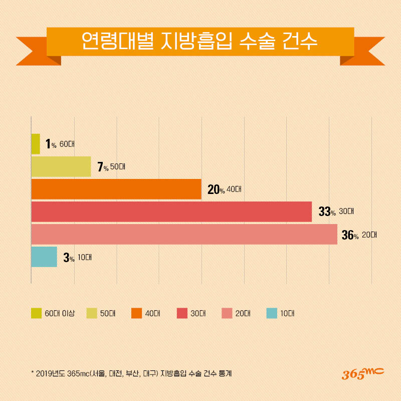 지방흡입연령대별인포그래픽. 365mc 제공