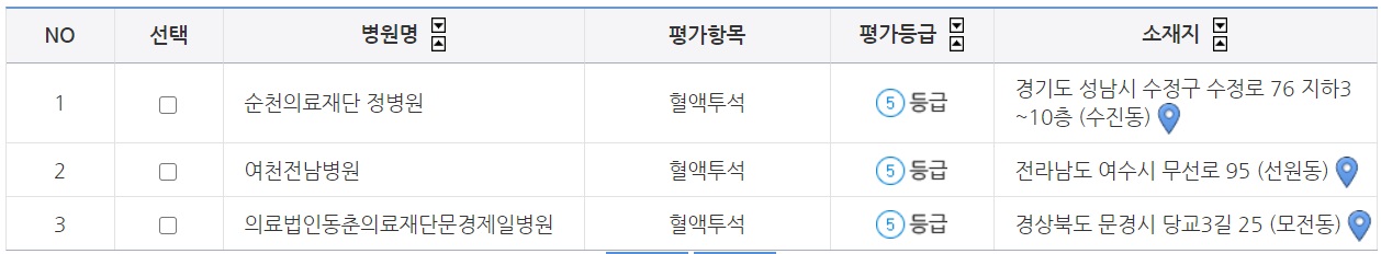 건강보험심사평가원이 22일 발표한 제6차 혈액투석 적정성평가에서 종합병원 3곳이 5등급을 받았다.