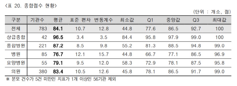 제6차 혈액투석 적정성평가 기관별 종합점수 평균