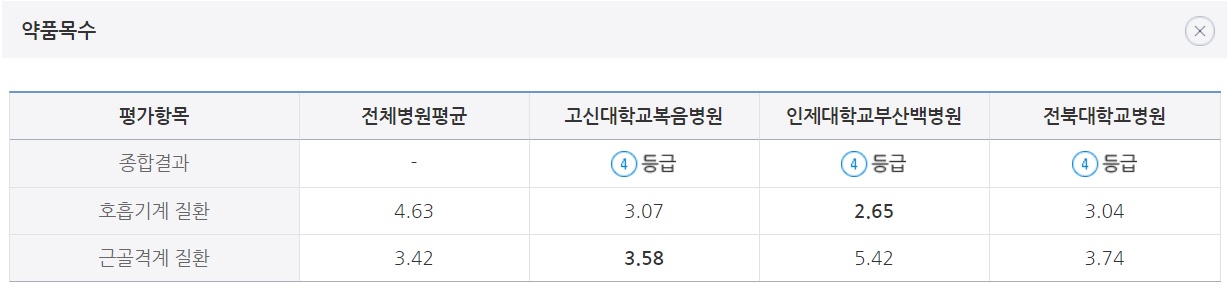 건강보험심사평가원이 24일 공개한 약제급여 적정성 평가에서 3개 상급종합병원이 '처방건당 약품목수' 에서 4등급을 받았다.