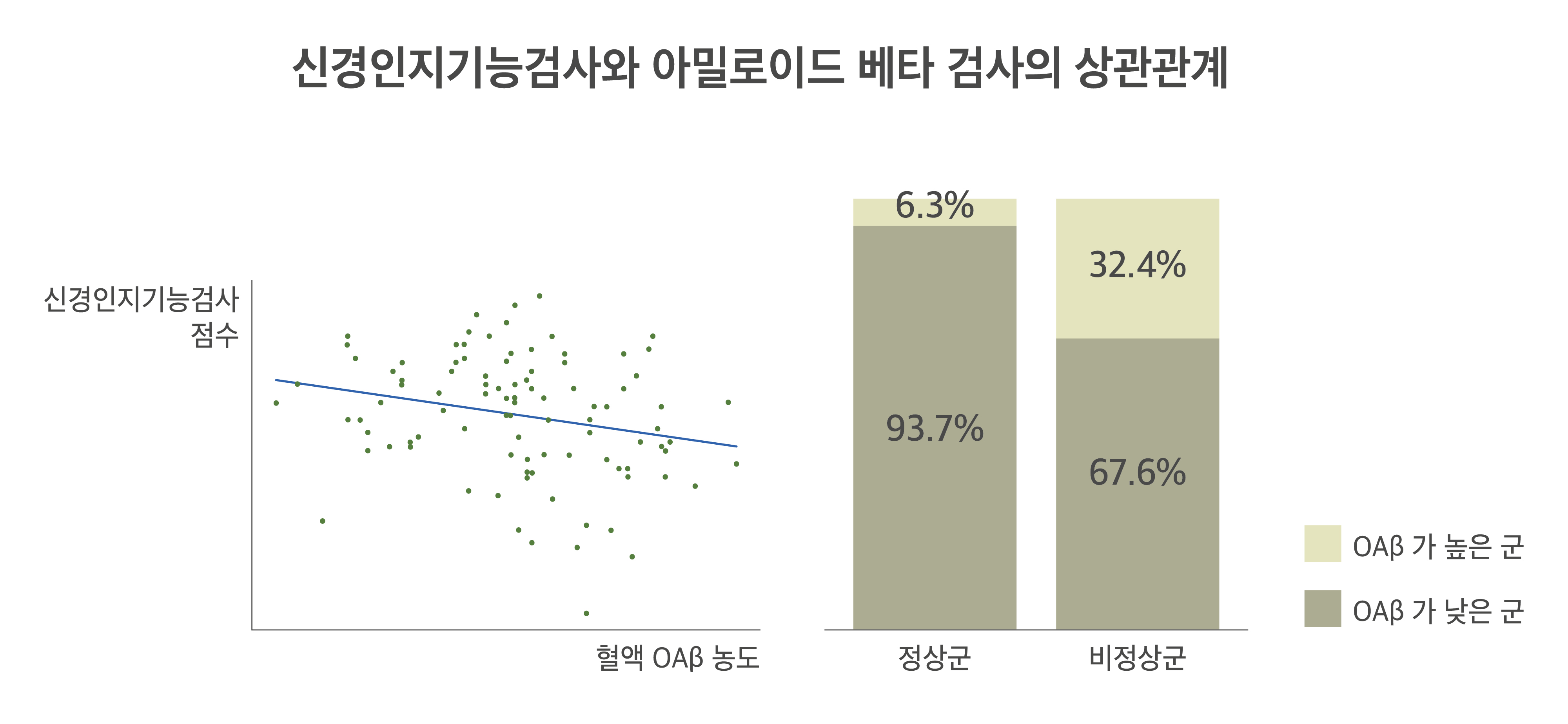 인지기능검사와 아밀로이드 베타 검사의 상관관계