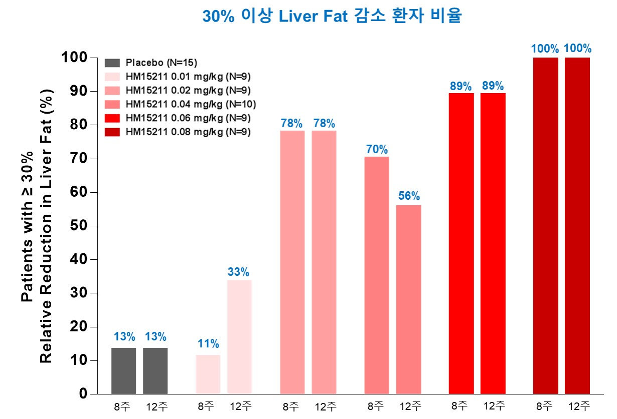 지방간감소환자비율. <사진제공=한미약품>