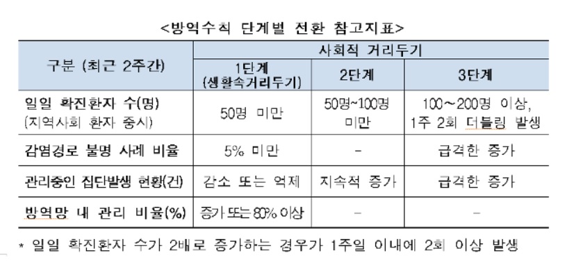 사회적 거리두기 단계별 기준. 보건복지부 제공