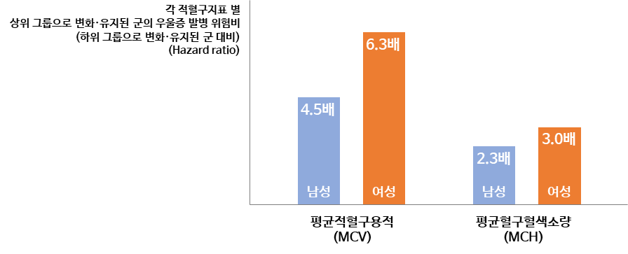 적혈구 지표별 우울증 발병 위험도