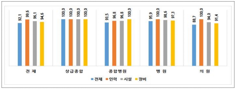 건강보험심사평가원 ‘2019 난임시술 의료기관 평가’ 지정기준 중족률 그래프 (단위: %)