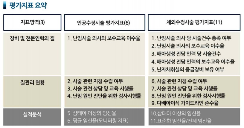 건강보험심사평가원 ‘2019  난임시술 의료기관 평가’ 평가지표 요약