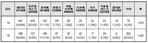 분류번호별 허가·신고 품목 수 현황(2018년～2019년) (취소·취하 품목 포함)