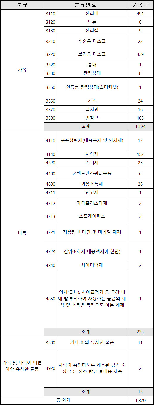 2019년 의약외품 분류번호별 허가·신고 현황