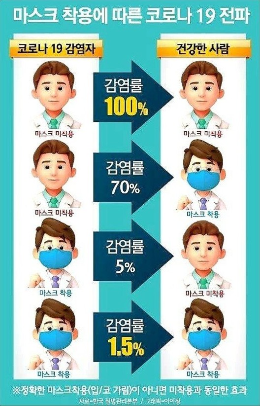 ‘마스크 착용에 따른 코로나19 전파율’을 소개한 그림이 질병관리본부 자료인 것으로 인터넷에 퍼졌으나 실제는 미국치과의협회가 코로나19 사태 초기에 만든 그림을 수정한 것으로 모든 이가 마스크를 쓰면 코로나 감염률 1.5%로 떨어진다는 근거는 확인되지 않았다.