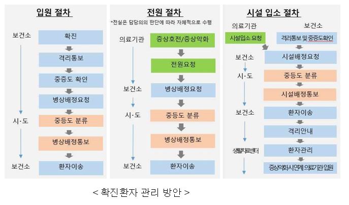 신종코로나바이러스감염증(COVID-19, 코로나19) 진단검사에서 양성으로 판정되면 증상의 정도에 따라 보건소가 격리시설을 배정한다.