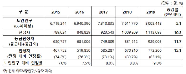 국민건강보험공단이 3일 발간한 ‘2019 노인장기요양보험통계연보’에 따르면 2019년 12월 말 기준 의료보장 인구 중 65세 이상 노인은  전년 대비 5.1% 증가했다.
