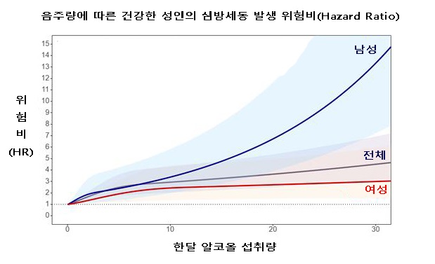 음주량에 따른 건강한 성인의 심방세동 발생 위험비