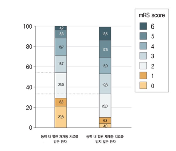 치료 3개월 이후 신체기능장애 평가점수의 비교 그래프.  ‘동맥 내 혈관 재개통 치료’ 그룹에서 증상이 없거나 일상생활이 가능한 환자(mRS score 0-2점)의 분포가 더 많은 것으로 확인됐다.  