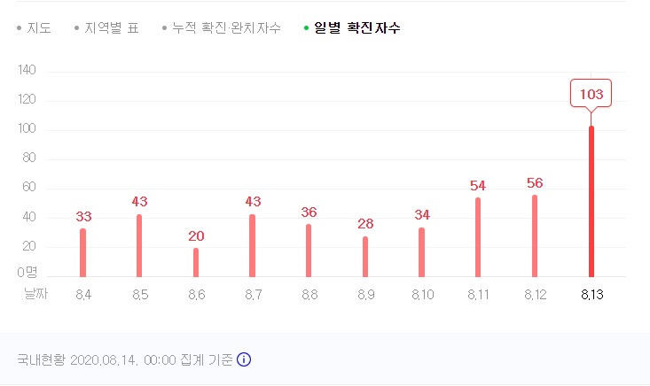 14일 오전 0시 기준 집계된 코로나19 하루 신규 확진자 그래프. 질병관리본부 제공.