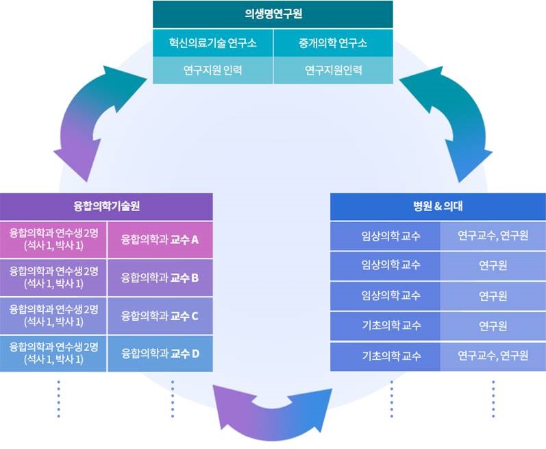 서울대병원 융합의학기술원 산하 융합의학과 교육-연구 UNIT 협력연구 도식표