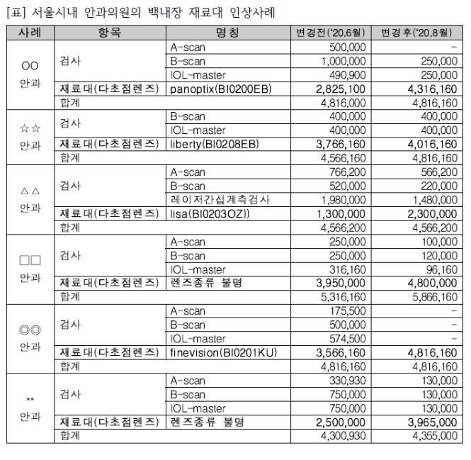 소비지권익포럼에서 발표한 '서울시내 안과의원 백내장 재료대 인상사례'