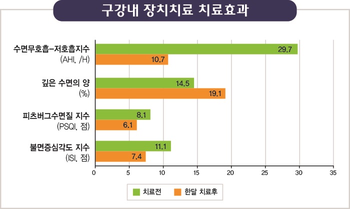 ‘구강내 장치치료’의 수면무호흡증 치료 효과