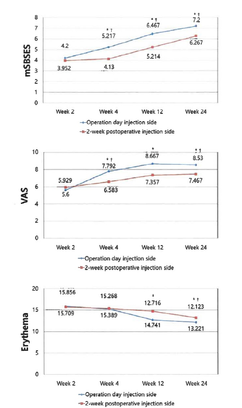 수술 환자에게 당일(파란선) 또는 2주 뒤(빨간선)부터 ‘나보타’를 투여한 뒤 2·4·12·24주차에 측정한 흉터평가척도(상단부터), 환자만족도, 홍반지수 결과 그래프