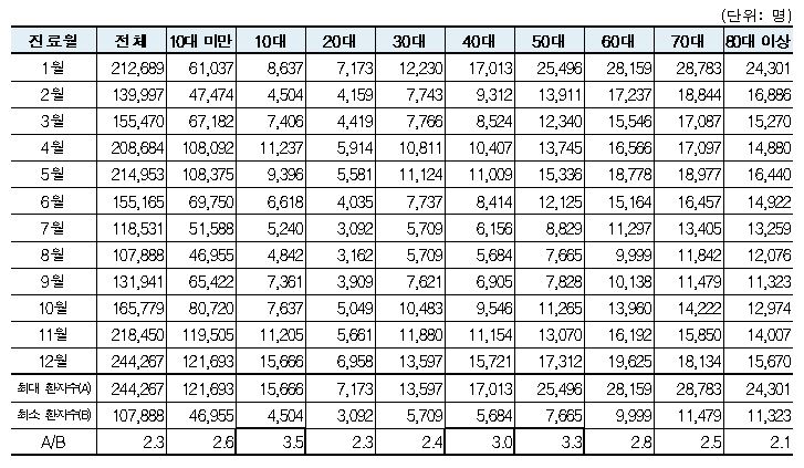 2018년 월별 연령별 폐렴 진료환자