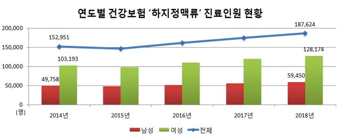 2014~2018년 연도별 하지정맥류 환자