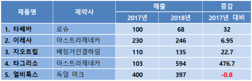 주요 EGFR억제제의 2017~2018년 국내 매출액 증감 추이(단위: 억원, %, 자료: 아이큐비아)